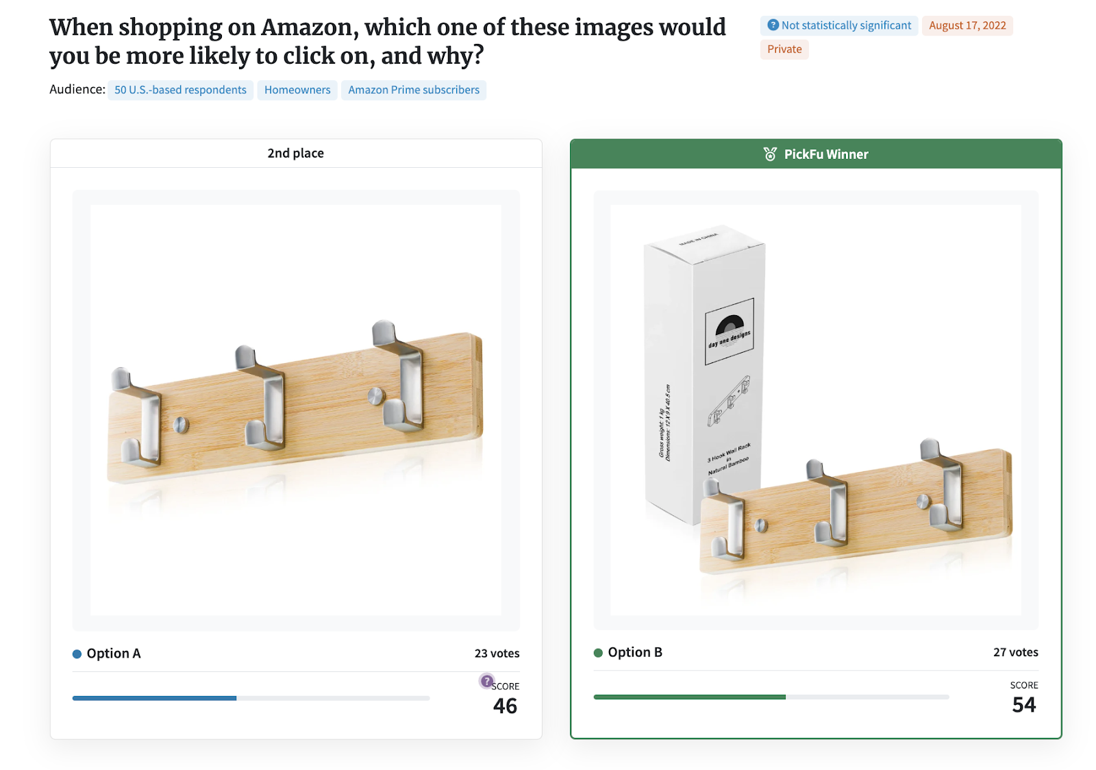 Screenshot of a PickFu poll comparing two versions of a coat hanger. The version which includes the box won.